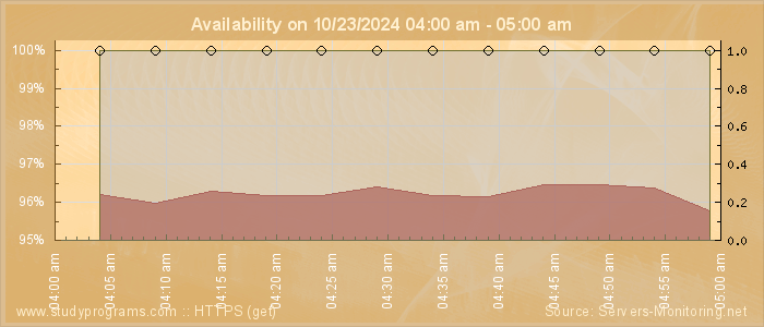 Availability diagram