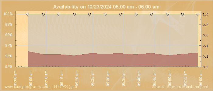 Availability diagram