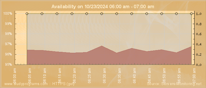 Availability diagram