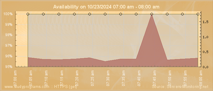 Availability diagram