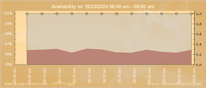 Availability diagram