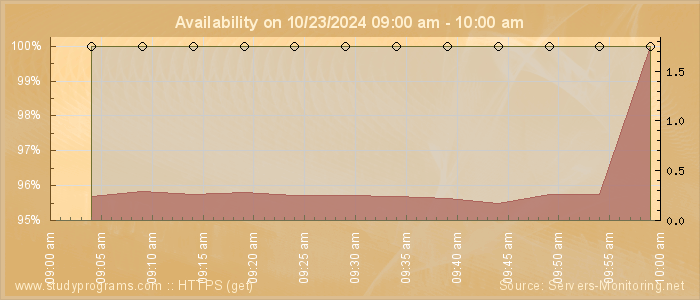 Availability diagram