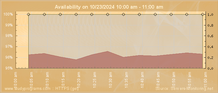 Availability diagram