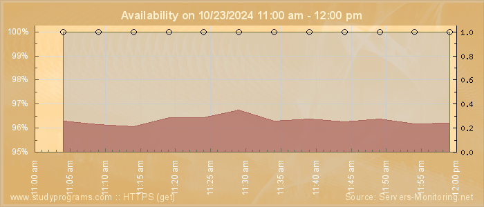 Availability diagram