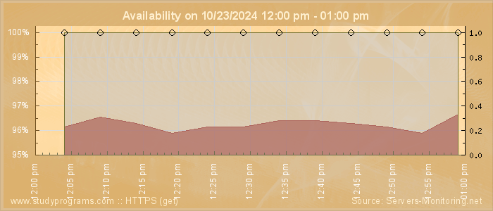 Availability diagram