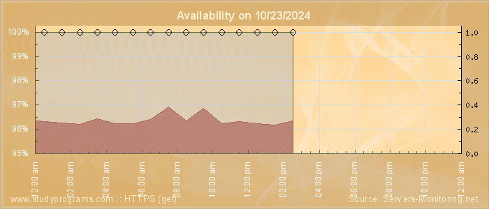 Availability diagram