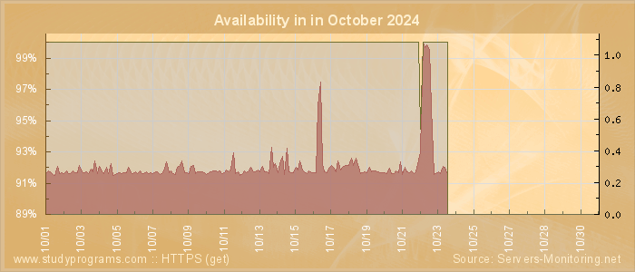 Availability diagram