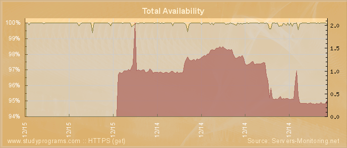 Availability diagram