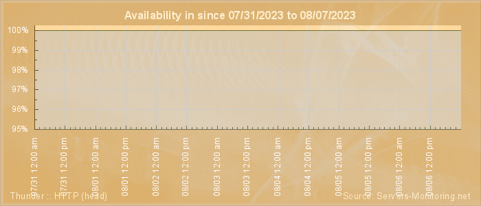 Availability diagram