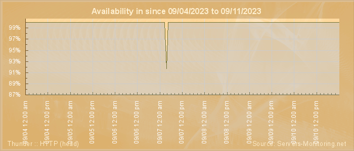 Availability diagram