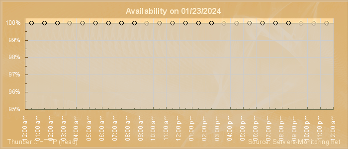 Availability diagram