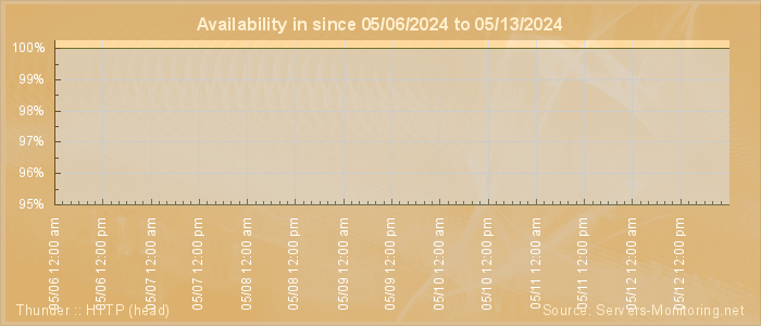 Availability diagram