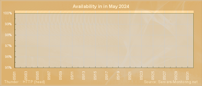 Availability diagram