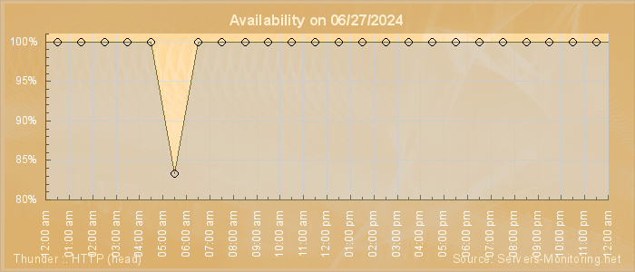 Availability diagram