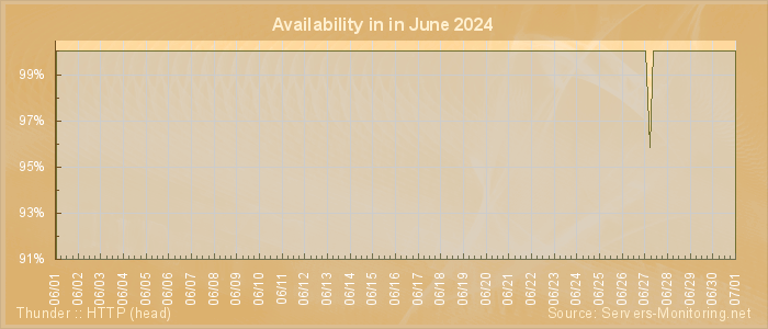 Availability diagram