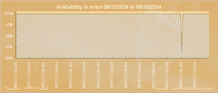 Availability diagram