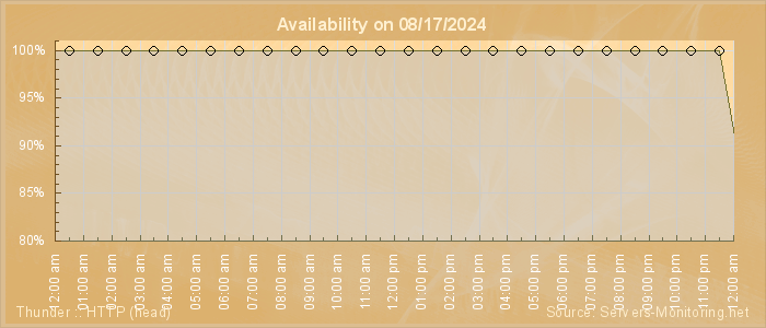 Availability diagram