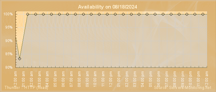 Availability diagram