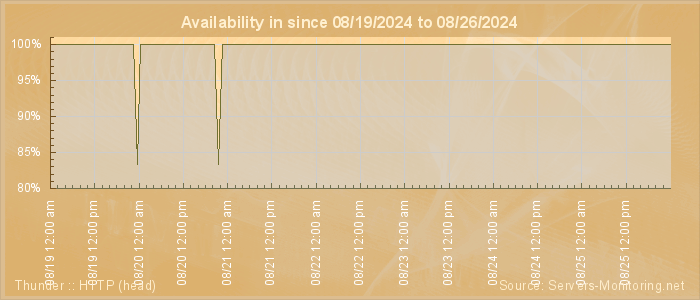 Availability diagram