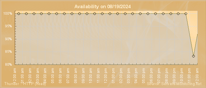 Availability diagram