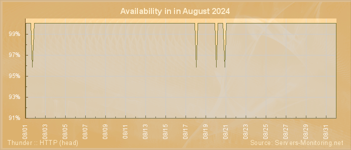 Availability diagram