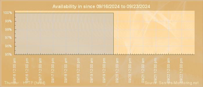 Availability diagram