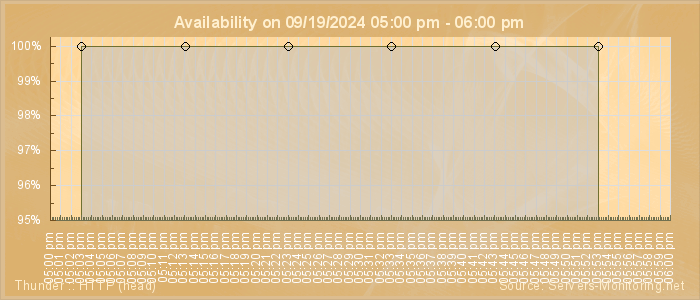 Availability diagram