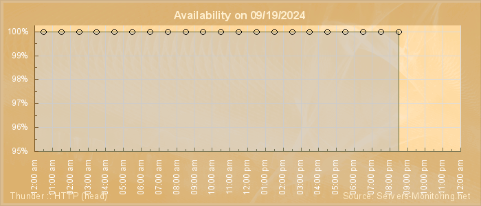 Availability diagram