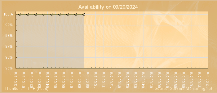 Availability diagram