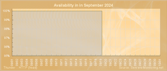 Availability diagram