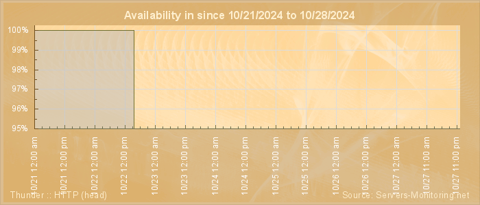 Availability diagram