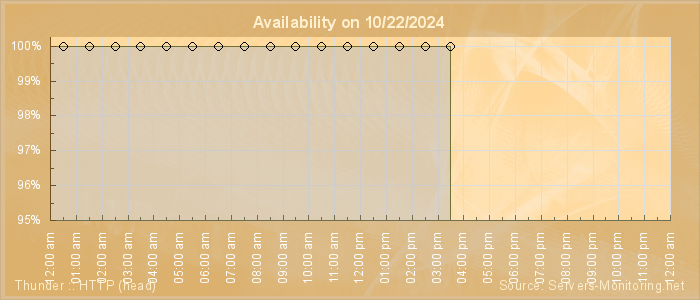 Availability diagram