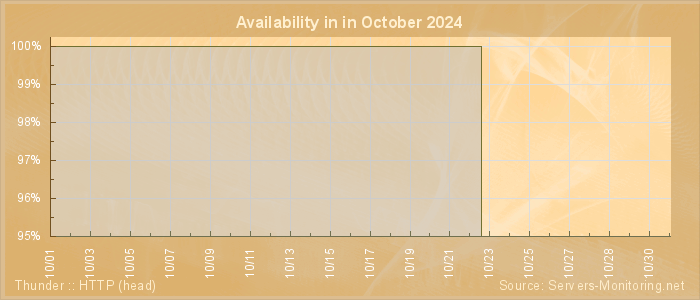 Availability diagram