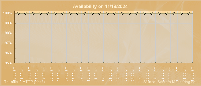 Availability diagram