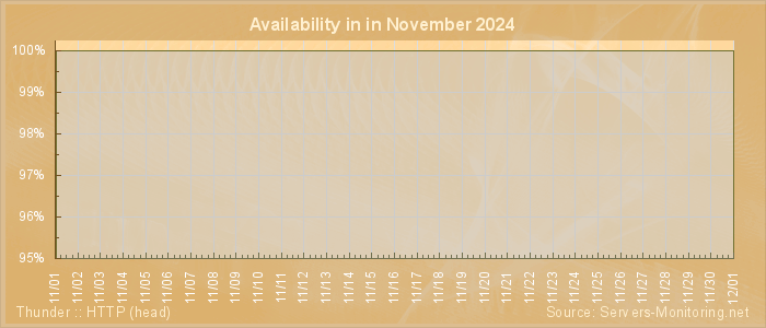 Availability diagram