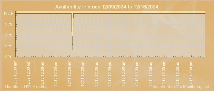 Availability diagram