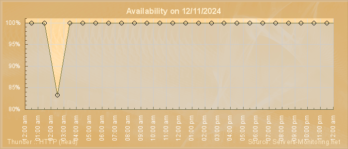 Availability diagram