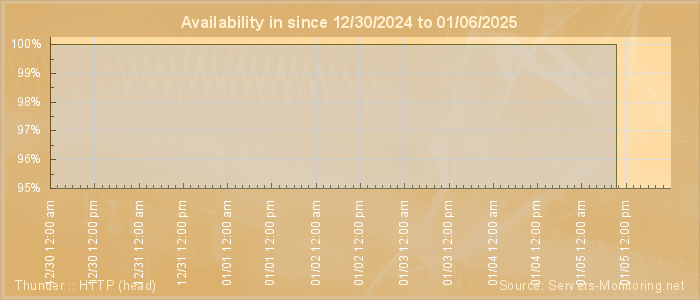 Availability diagram