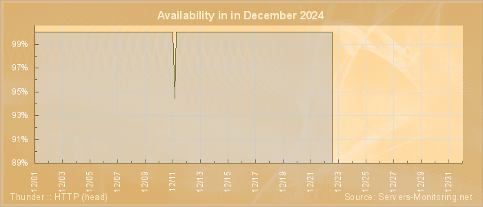 Availability diagram