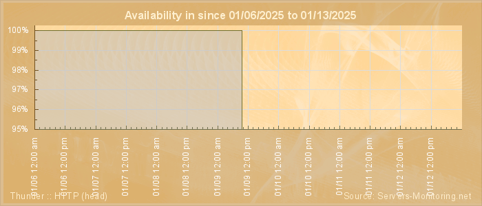 Availability diagram