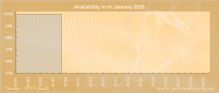 Availability diagram