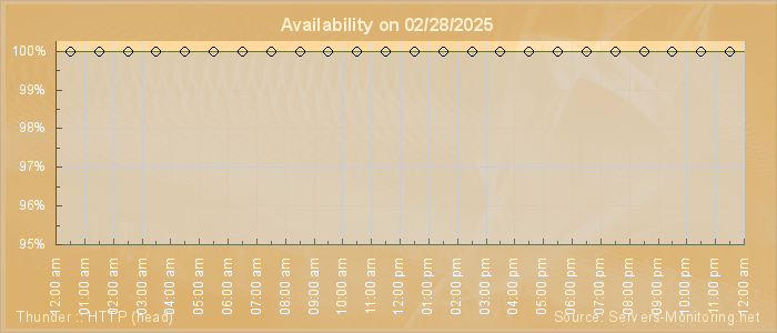 Availability diagram