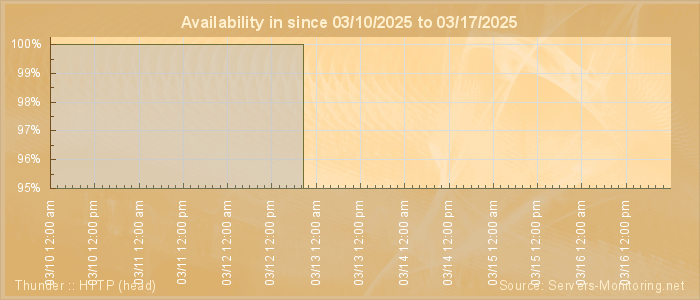 Availability diagram