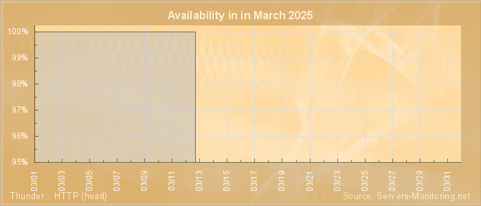 Availability diagram