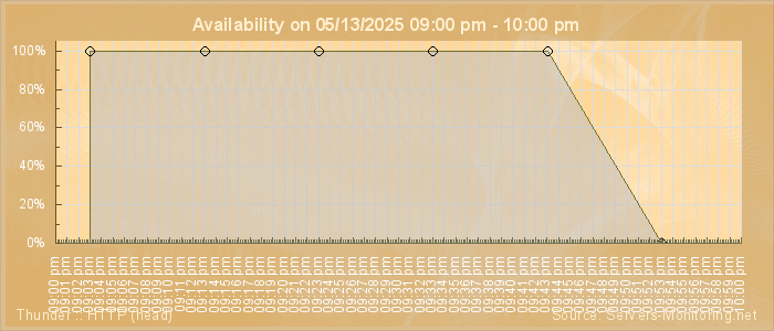 Availability diagram