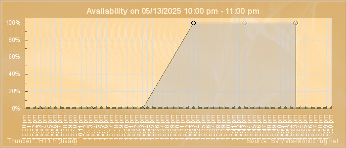 Availability diagram