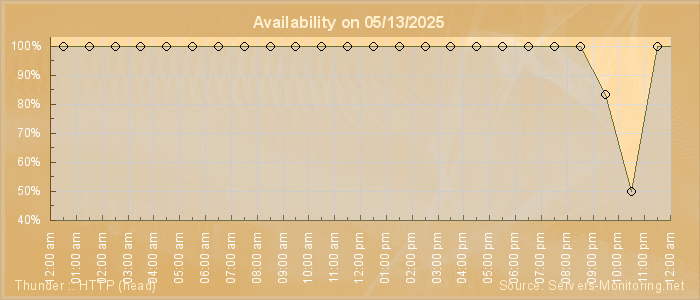 Availability diagram