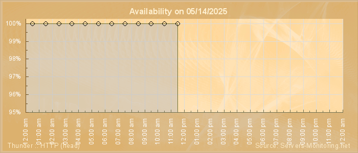Availability diagram