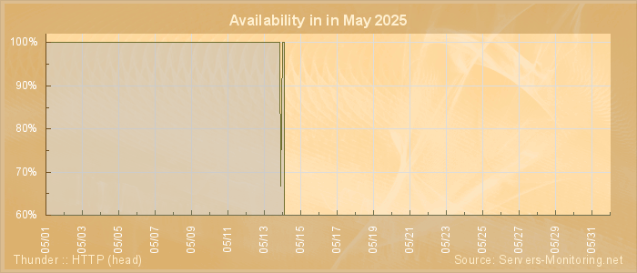 Availability diagram