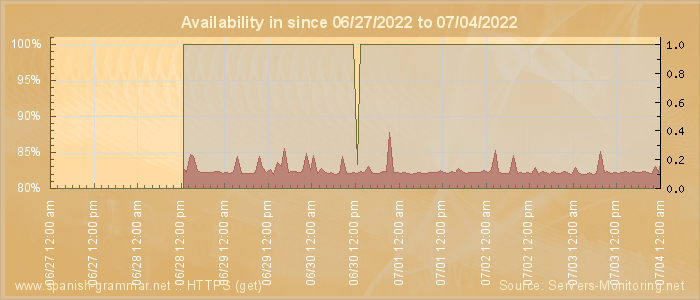 Availability diagram